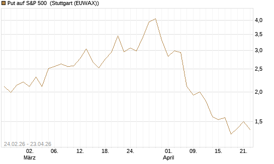Put auf S&P 500 [Morgan Stanley & Co. Int. plc] Chart