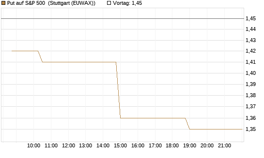 Put auf S&P 500 [Morgan Stanley & Co. Int. plc] Chart