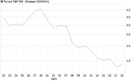 Put auf S&P 500 [Morgan Stanley & Co. Int. plc] Chart