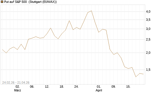 Put auf S&P 500 [Morgan Stanley & Co. Int. plc] Chart