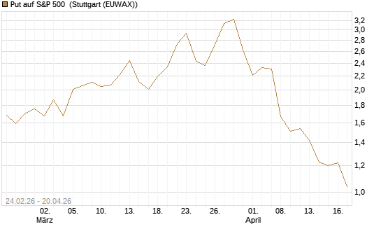 Put auf S&P 500 [Morgan Stanley & Co. Int. plc] Chart