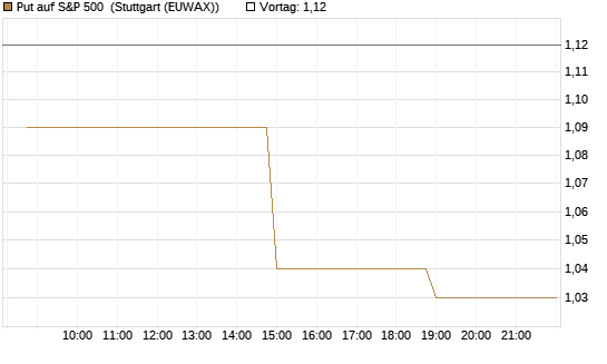 Put auf S&P 500 [Morgan Stanley & Co. Int. plc] Chart
