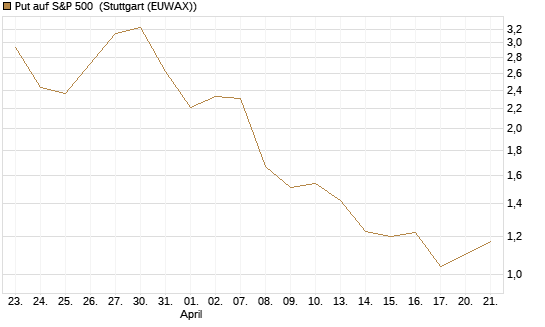 Put auf S&P 500 [Morgan Stanley & Co. Int. plc] Chart