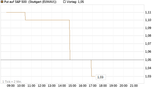 Put auf S&P 500 [Morgan Stanley & Co. Int. plc] Chart