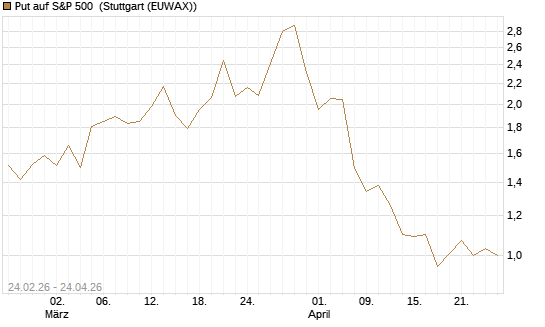 Put auf S&P 500 [Morgan Stanley & Co. Int. plc] Chart