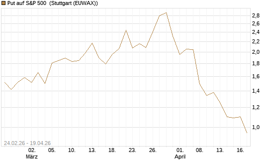 Put auf S&P 500 [Morgan Stanley & Co. Int. plc] Chart