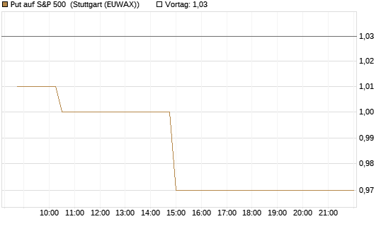 Put auf S&P 500 [Morgan Stanley & Co. Int. plc] Chart