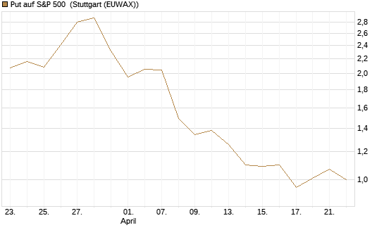 Put auf S&P 500 [Morgan Stanley & Co. Int. plc] Chart