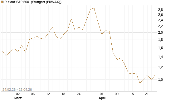 Put auf S&P 500 [Morgan Stanley & Co. Int. plc] Chart