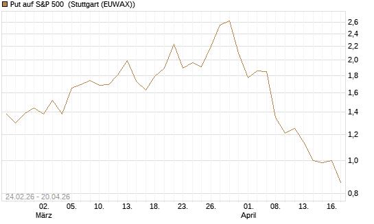Put auf S&P 500 [Morgan Stanley & Co. Int. plc] Chart