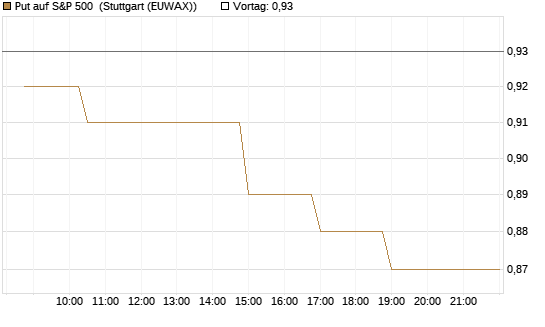 Put auf S&P 500 [Morgan Stanley & Co. Int. plc] Chart