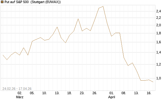 Put auf S&P 500 [Morgan Stanley & Co. Int. plc] Chart