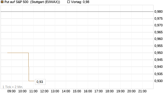 Put auf S&P 500 [Morgan Stanley & Co. Int. plc] Chart