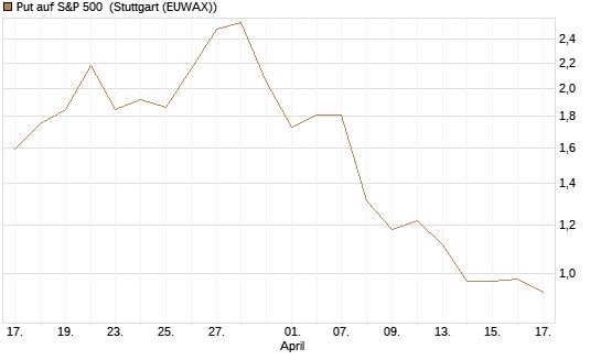 Put auf S&P 500 [Morgan Stanley & Co. Int. plc] Chart