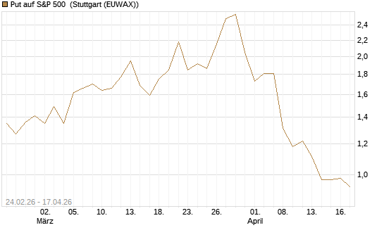 Put auf S&P 500 [Morgan Stanley & Co. Int. plc] Chart