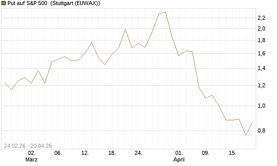 Put auf S&P 500 [Morgan Stanley & Co. Int. plc] Chart