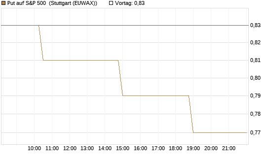 Put auf S&P 500 [Morgan Stanley & Co. Int. plc] Chart