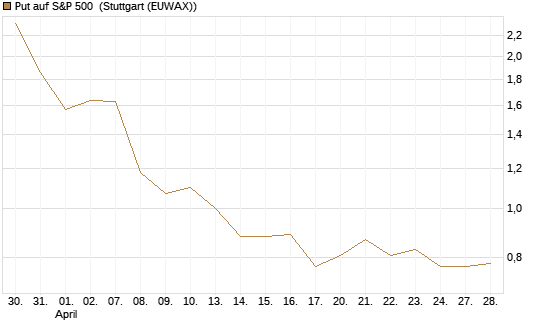 Put auf S&P 500 [Morgan Stanley & Co. Int. plc] Chart