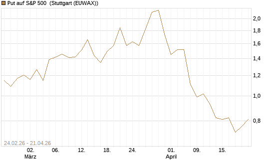 Put auf S&P 500 [Morgan Stanley & Co. Int. plc] Chart