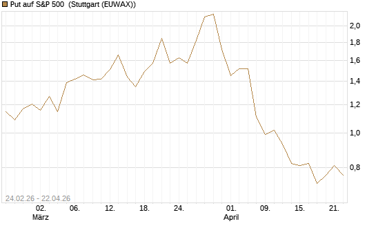 Put auf S&P 500 [Morgan Stanley & Co. Int. plc] Chart
