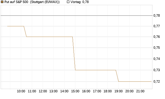 Put auf S&P 500 [Morgan Stanley & Co. Int. plc] Chart