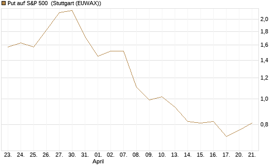 Put auf S&P 500 [Morgan Stanley & Co. Int. plc] Chart