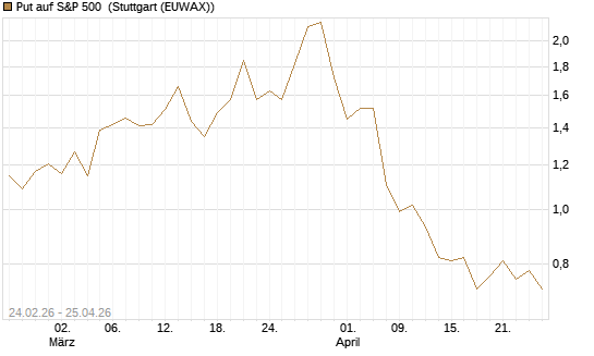 Put auf S&P 500 [Morgan Stanley & Co. Int. plc] Chart