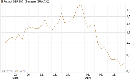 Put auf S&P 500 [Morgan Stanley & Co. Int. plc] Chart