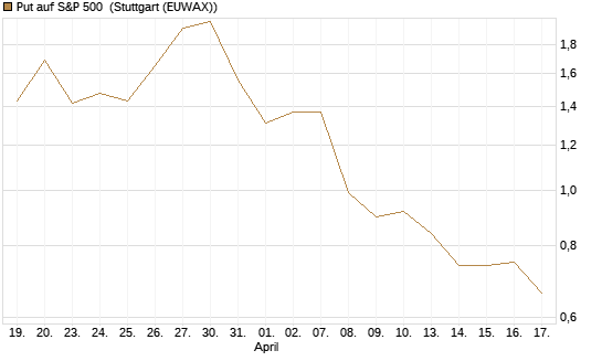 Put auf S&P 500 [Morgan Stanley & Co. Int. plc] Chart
