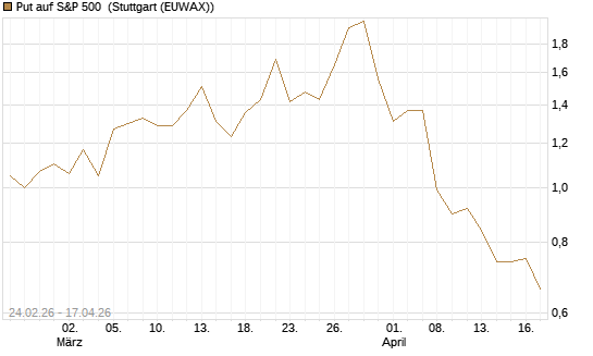 Put auf S&P 500 [Morgan Stanley & Co. Int. plc] Chart