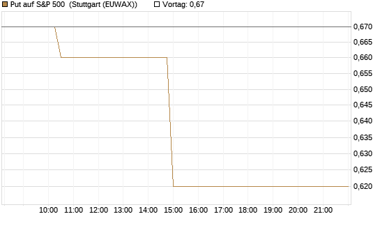 Put auf S&P 500 [Morgan Stanley & Co. Int. plc] Chart
