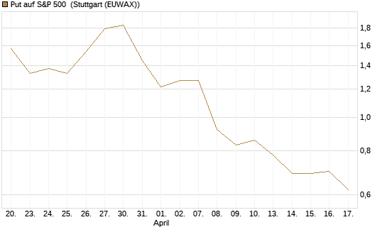 Put auf S&P 500 [Morgan Stanley & Co. Int. plc] Chart