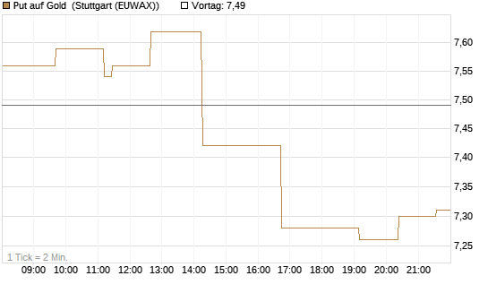 Put auf Gold [Morgan Stanley & Co. Int. plc] Chart