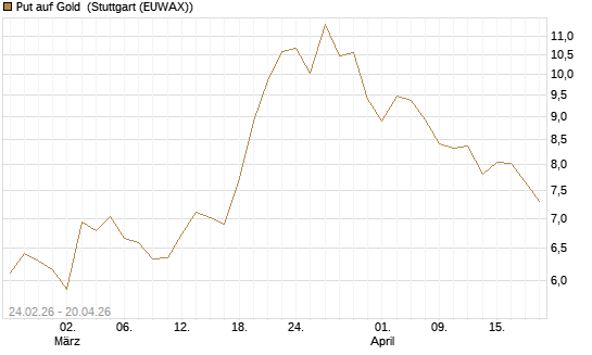 Put auf Gold [Morgan Stanley & Co. Int. plc] Chart