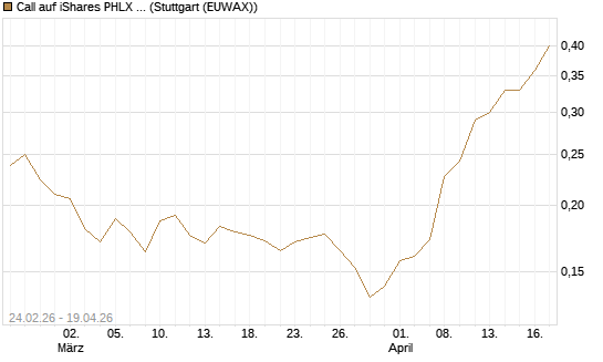 Call auf iShares PHLX Semiconductor ETF [Morgan Stanley & Co. Int. plc] Chart