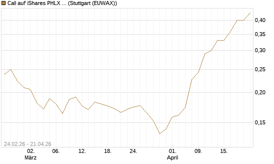 Call auf iShares PHLX Semiconductor ETF [Morgan Stanley & Co. Int. plc] Chart