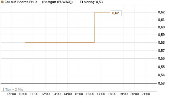 Call auf iShares PHLX Semiconductor ETF [Morgan Stanley & Co. Int. plc] Chart