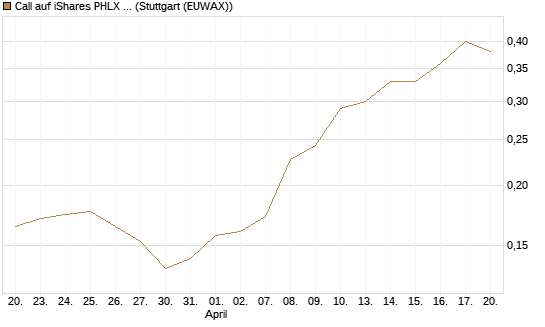 Call auf iShares PHLX Semiconductor ETF [Morgan Stanley & Co. Int. plc] Chart