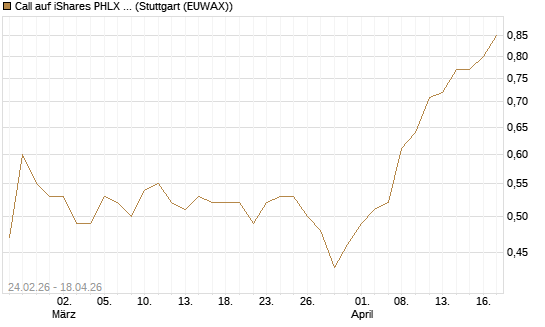 Call auf iShares PHLX Semiconductor ETF [Morgan Stanley & Co. Int. plc] Chart