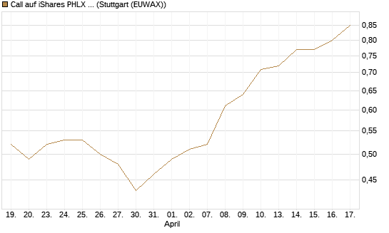 Call auf iShares PHLX Semiconductor ETF [Morgan Stanley & Co. Int. plc] Chart