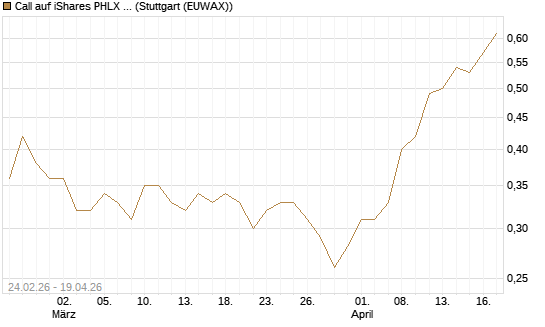 Call auf iShares PHLX Semiconductor ETF [Morgan Stanley & Co. Int. plc] Chart