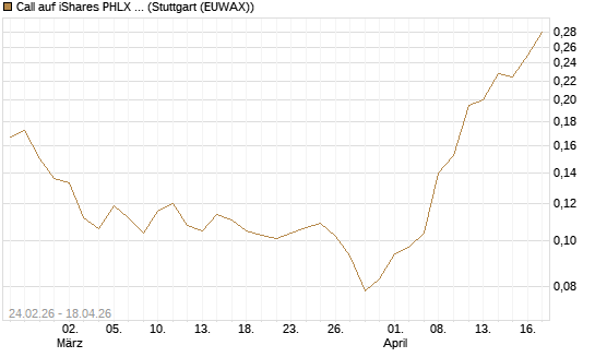 Call auf iShares PHLX Semiconductor ETF [Morgan Stanley & Co. Int. plc] Chart
