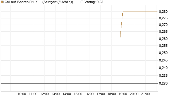 Call auf iShares PHLX Semiconductor ETF [Morgan Stanley & Co. Int. plc] Chart
