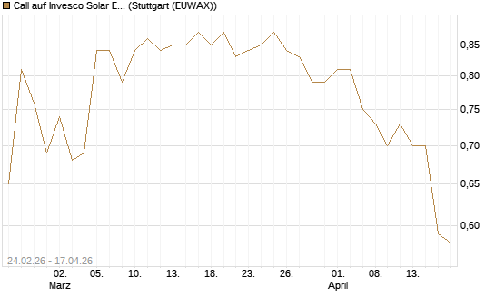 Call auf Invesco Solar ETF [Morgan Stanley & Co. Int. plc] Chart