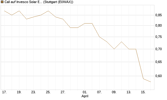 Call auf Invesco Solar ETF [Morgan Stanley & Co. Int. plc] Chart