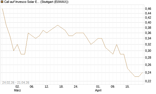 Call auf Invesco Solar ETF [Morgan Stanley & Co. Int. plc] Chart