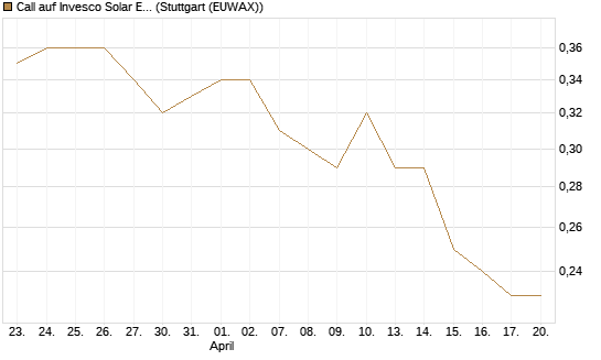 Call auf Invesco Solar ETF [Morgan Stanley & Co. Int. plc] Chart