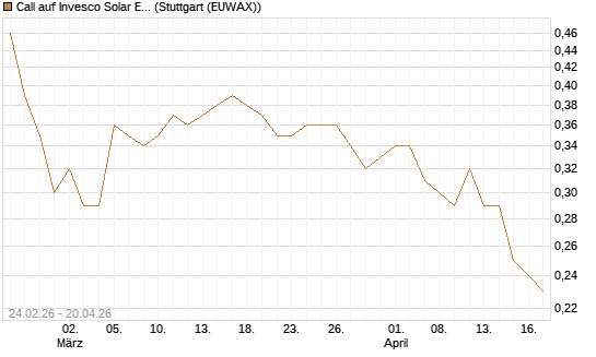 Call auf Invesco Solar ETF [Morgan Stanley & Co. Int. plc] Chart