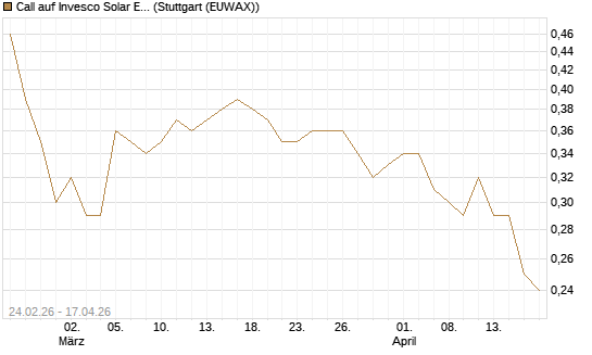Call auf Invesco Solar ETF [Morgan Stanley & Co. Int. plc] Chart