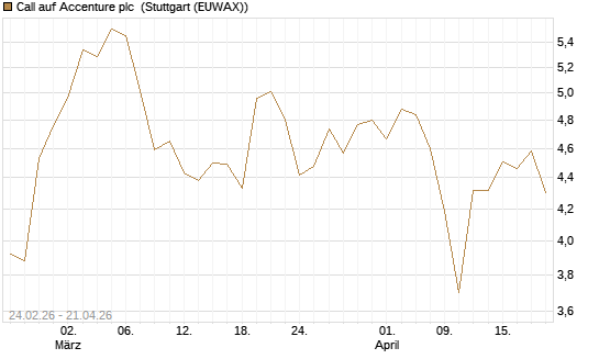 Call auf Accenture plc [Morgan Stanley & Co. Int. plc] Chart
